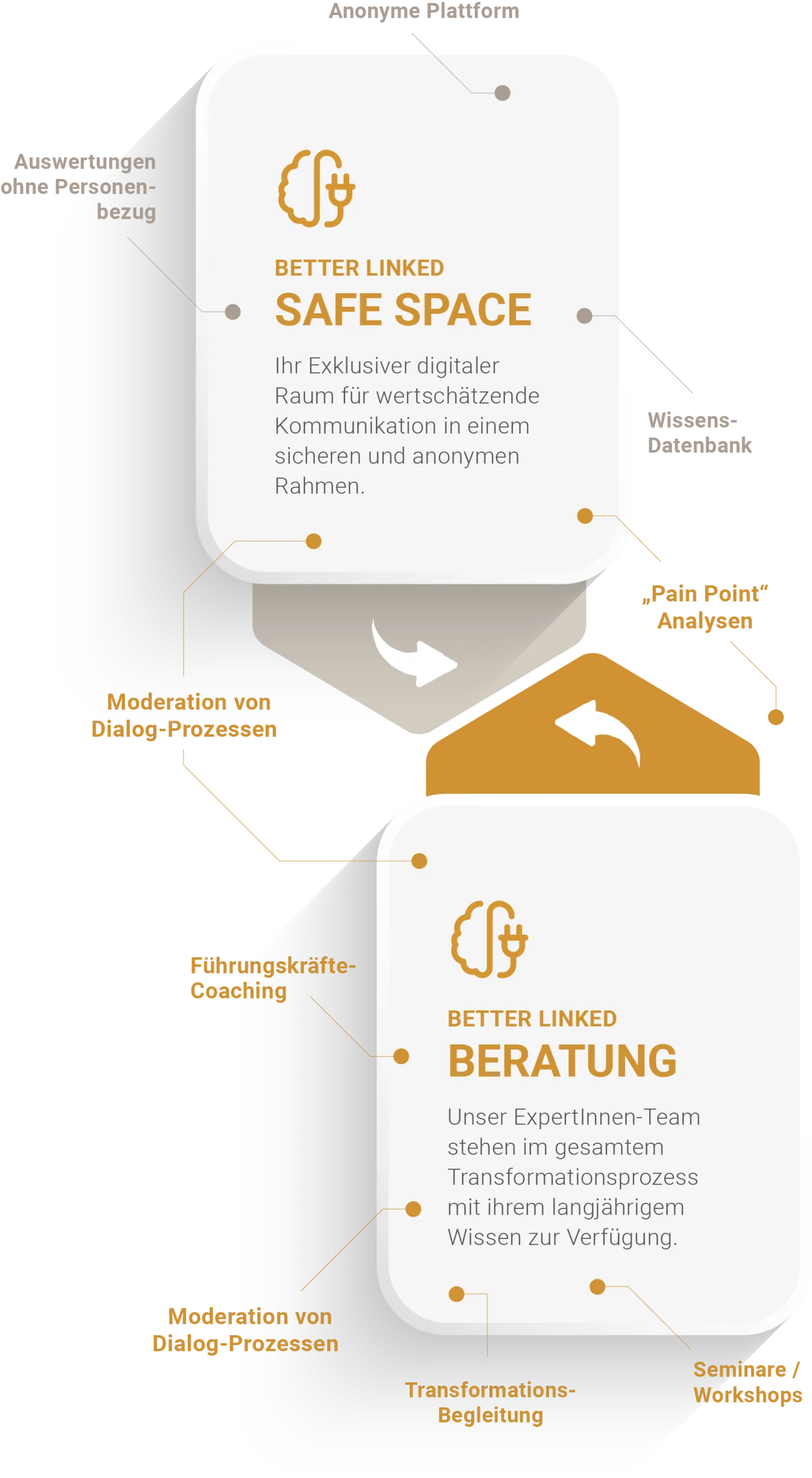 Better Linked - Business-Coaching - Infografik Beratungsprozess und Coaching Plattform Better Linked - Business-Coaching - Infografik Beratungsprozess und Coaching Plattform